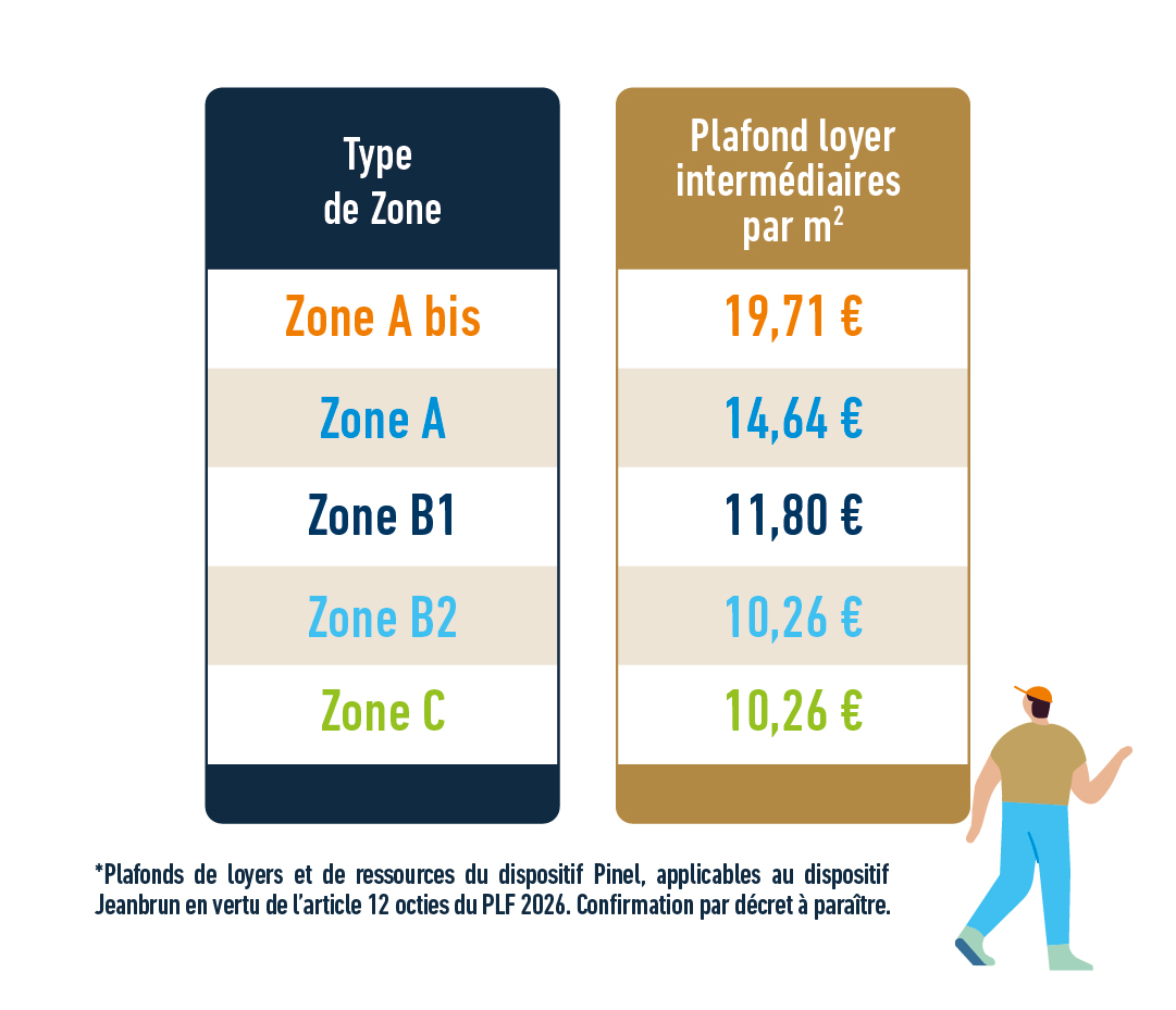 Dispositif Jeanbrun - Plafonds de loyers et de ressources