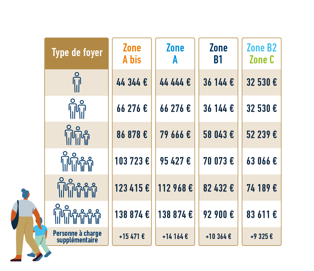 Dispositif Jeanbrun - Plafonds de ressources