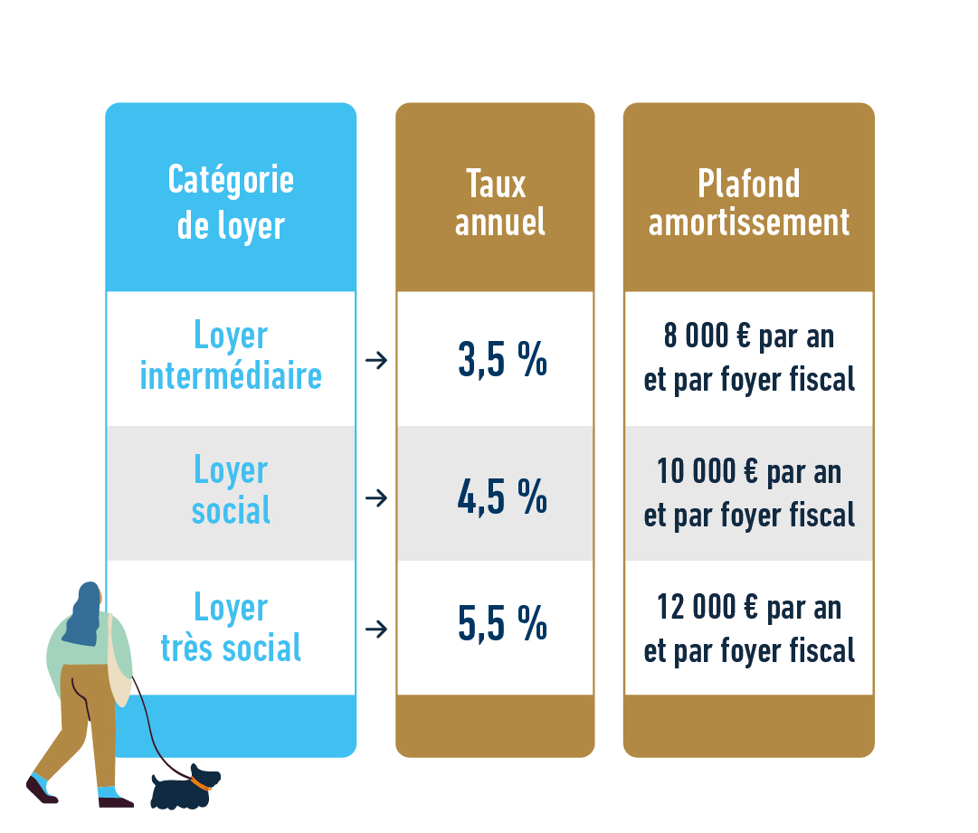 Dispositif Jeanbrun - Taux d'amortissement